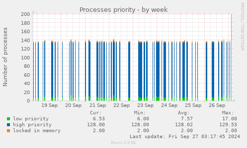 Processes priority