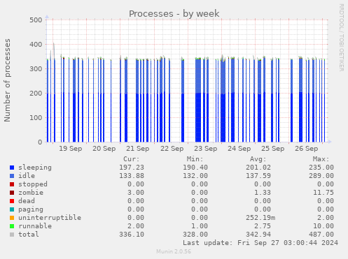 weekly graph