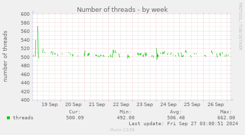 Number of threads