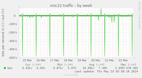 vnic22 traffic