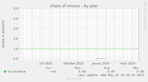 share of viruses