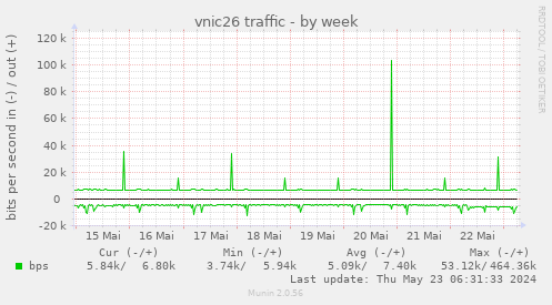 vnic26 traffic