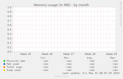 Memory usage (in MB)