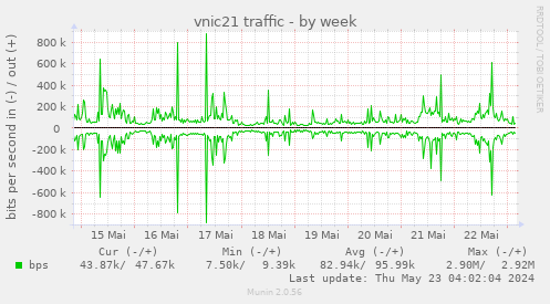 vnic21 traffic