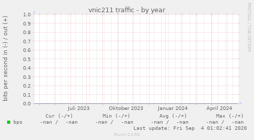 vnic211 traffic
