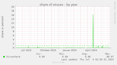 share of viruses
