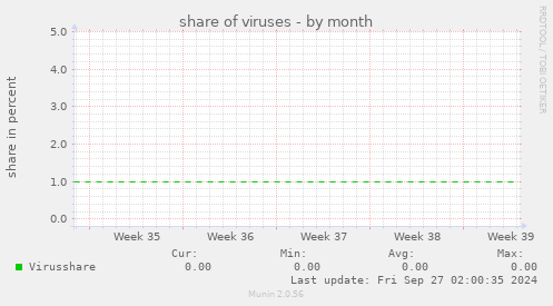 share of viruses