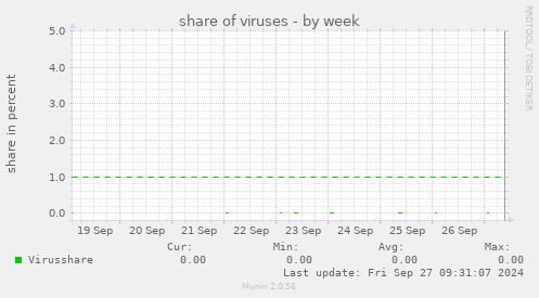 share of viruses