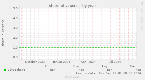 share of viruses