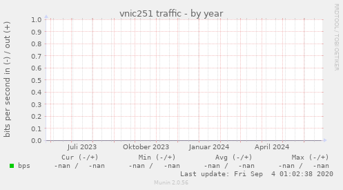 vnic251 traffic