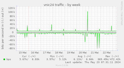 vnic24 traffic