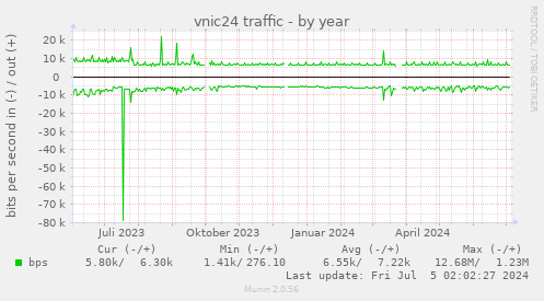 vnic24 traffic