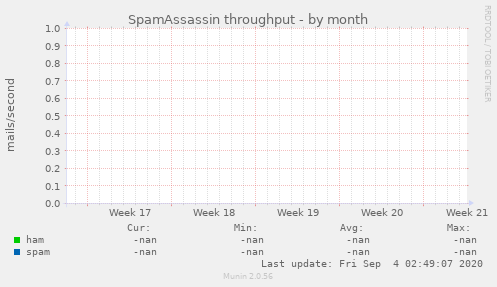 SpamAssassin throughput