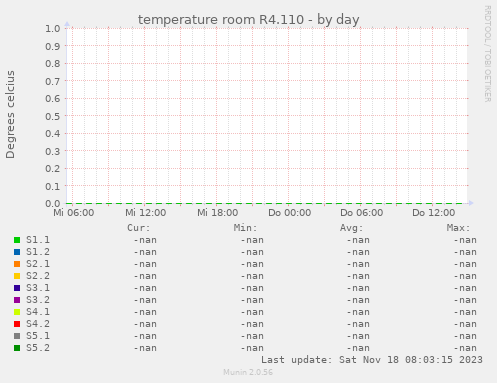 temperature room R4.110