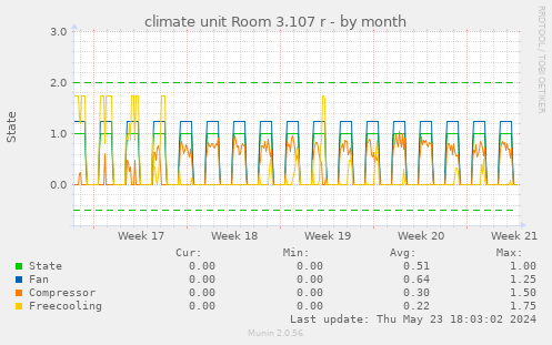 climate unit Room 3.107 r