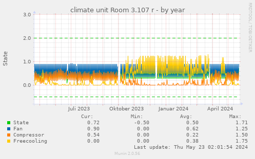 climate unit Room 3.107 r
