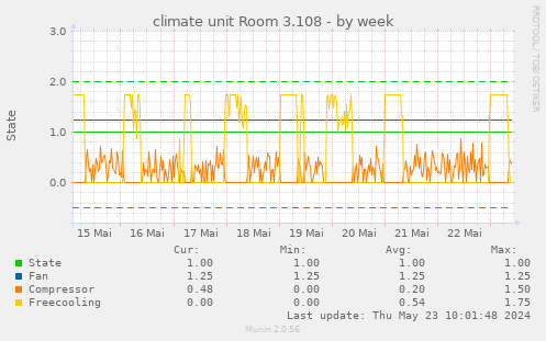 climate unit Room 3.108