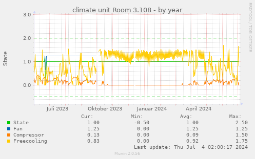 climate unit Room 3.108