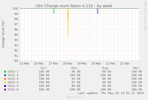 USV Charge room Room 4.110