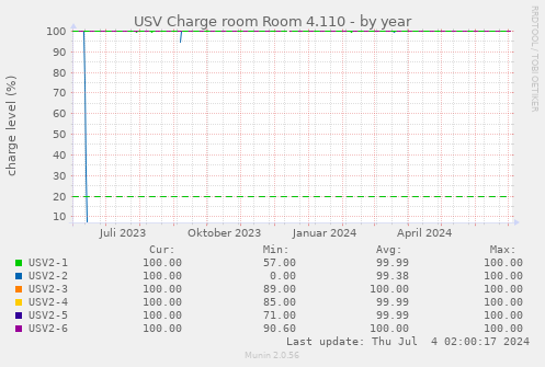 USV Charge room Room 4.110
