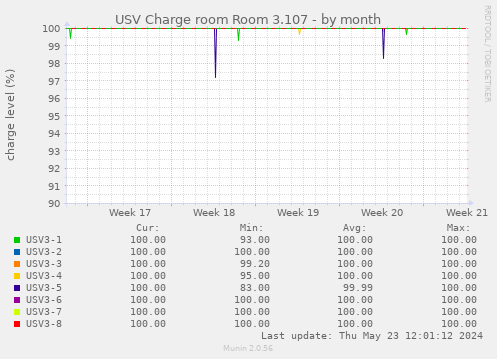 USV Charge room Room 3.107
