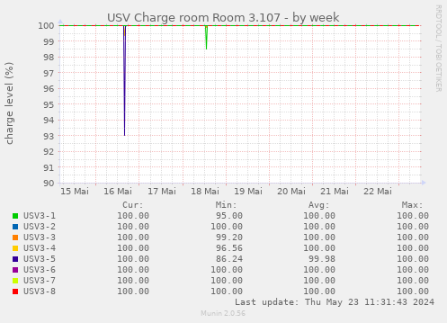 USV Charge room Room 3.107