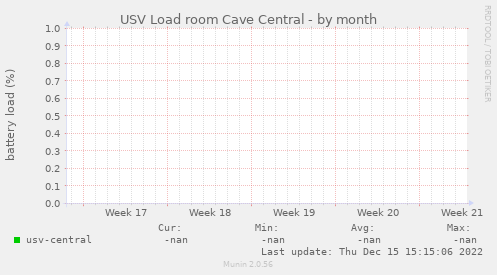 USV Load room Cave Central