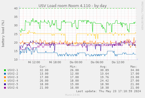 USV Load room Room 4.110