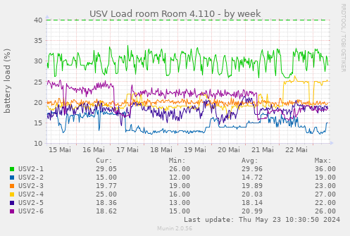 USV Load room Room 4.110