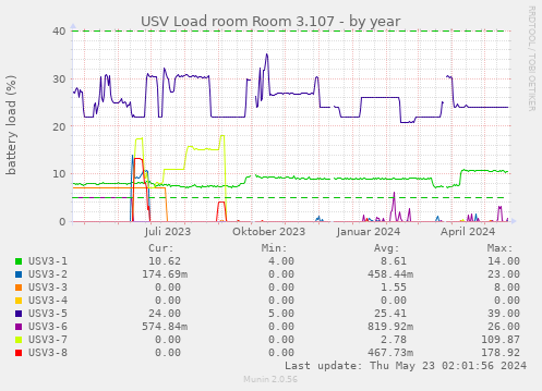 USV Load room Room 3.107