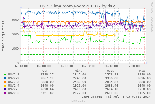 USV RTime room Room 4.110