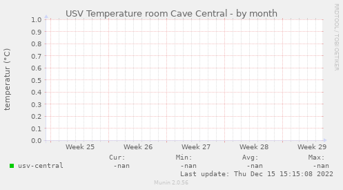 USV Temperature room Cave Central
