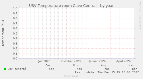 USV Temperature room Cave Central