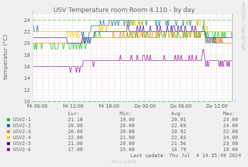 USV Temperature room Room 4.110