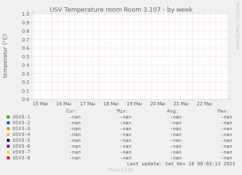 USV Temperature room Room 3.107