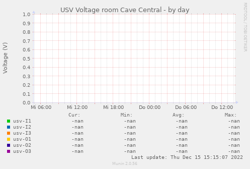 USV Voltage room Cave Central