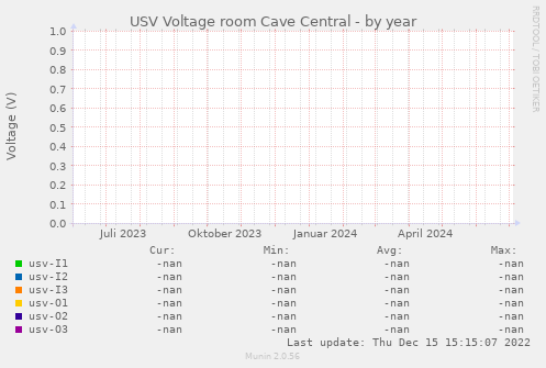 USV Voltage room Cave Central