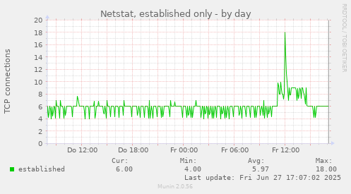Netstat, established only