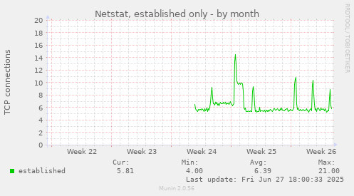 Netstat, established only