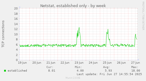Netstat, established only