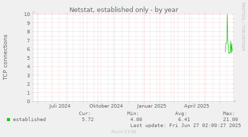 Netstat, established only