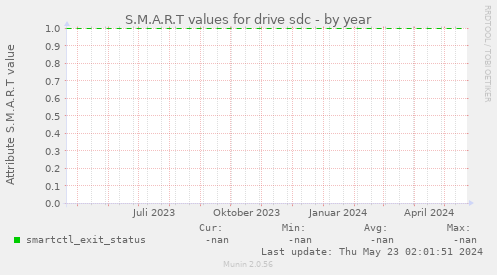 S.M.A.R.T values for drive sdc
