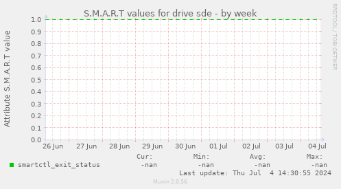 S.M.A.R.T values for drive sde
