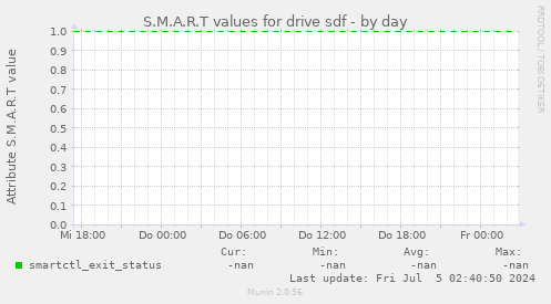 S.M.A.R.T values for drive sdf