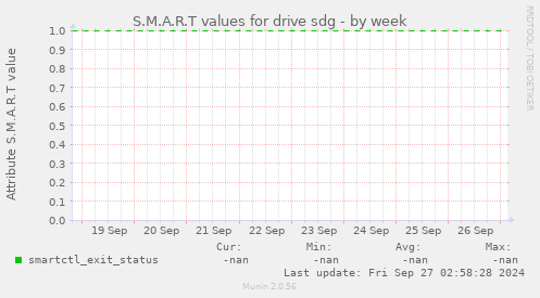 S.M.A.R.T values for drive sdg