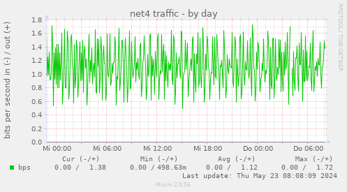 net4 traffic