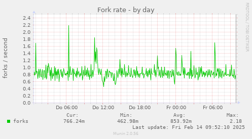 Fork rate