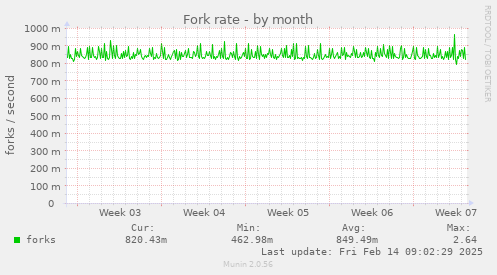 Fork rate