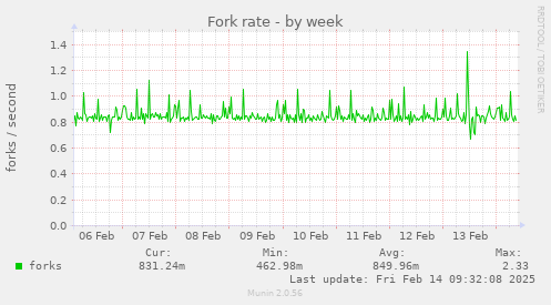 Fork rate