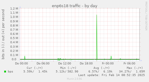 enp6s18 traffic